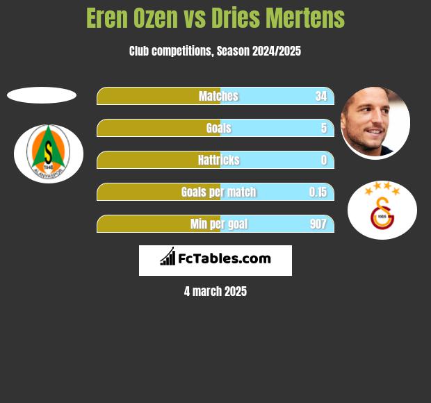 Eren Ozen vs Dries Mertens h2h player stats