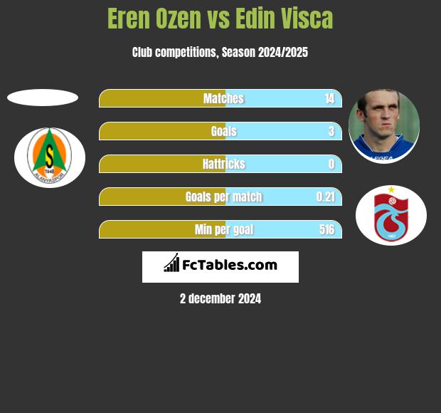 Eren Ozen vs Edin Visća h2h player stats