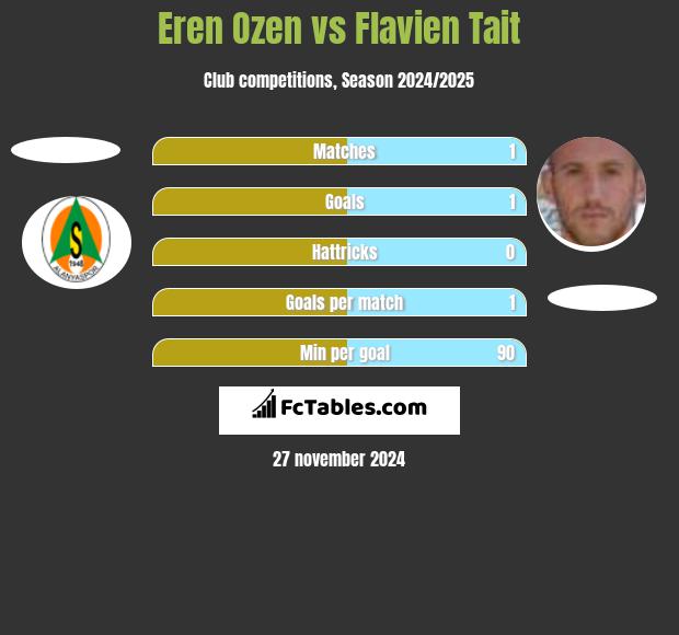 Eren Ozen vs Flavien Tait h2h player stats