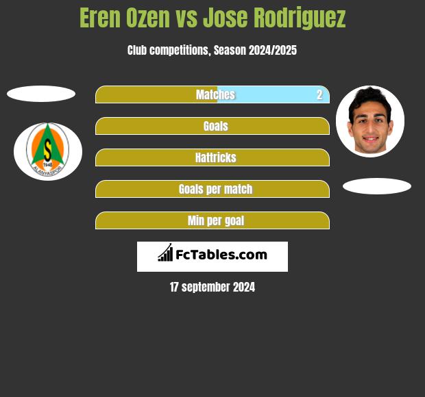 Eren Ozen vs Jose Rodriguez h2h player stats