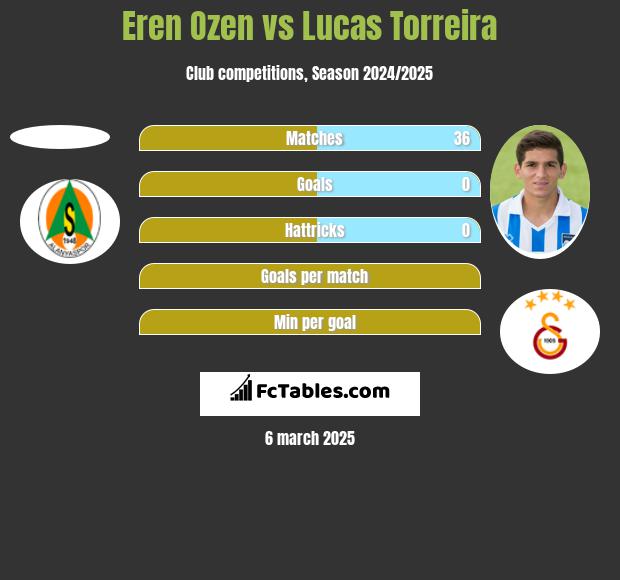 Eren Ozen vs Lucas Torreira h2h player stats