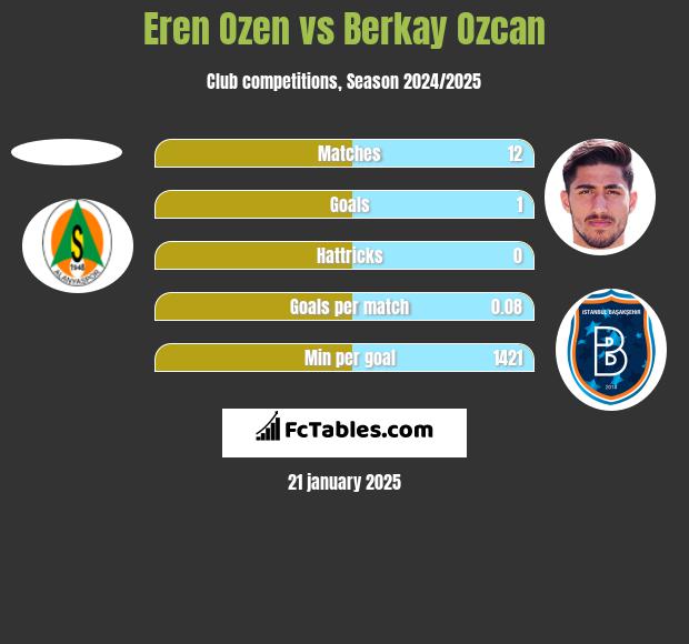 Eren Ozen vs Berkay Ozcan h2h player stats