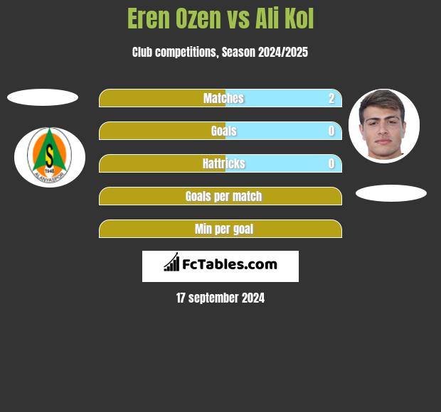 Eren Ozen vs Ali Kol h2h player stats