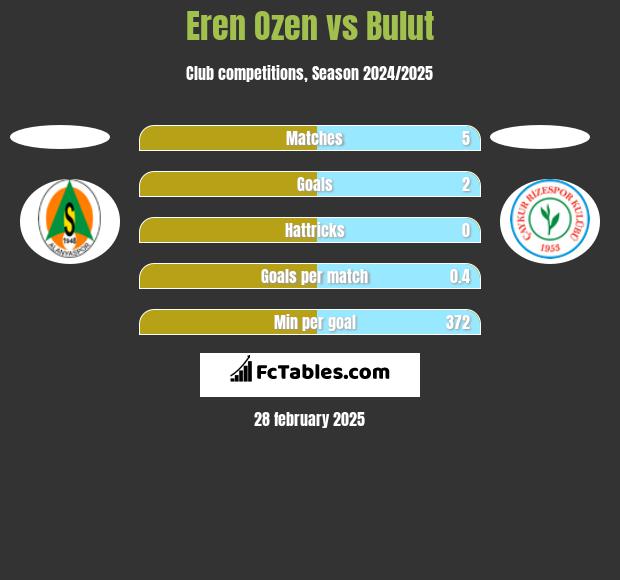 Eren Ozen vs Bulut h2h player stats