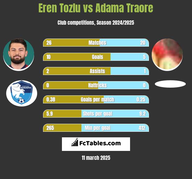 Eren Tozlu vs Adama Traore h2h player stats