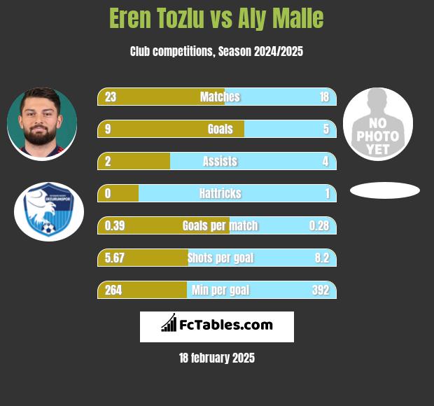 Eren Tozlu vs Aly Malle h2h player stats