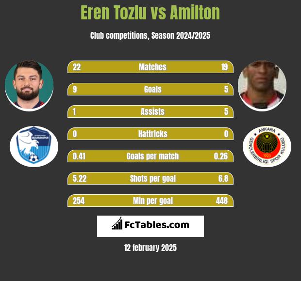 Eren Tozlu vs Amilton h2h player stats