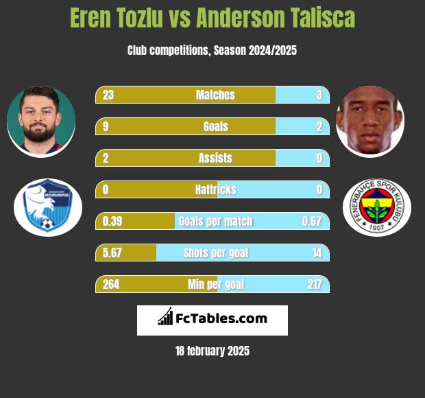 Eren Tozlu vs Anderson Talisca h2h player stats