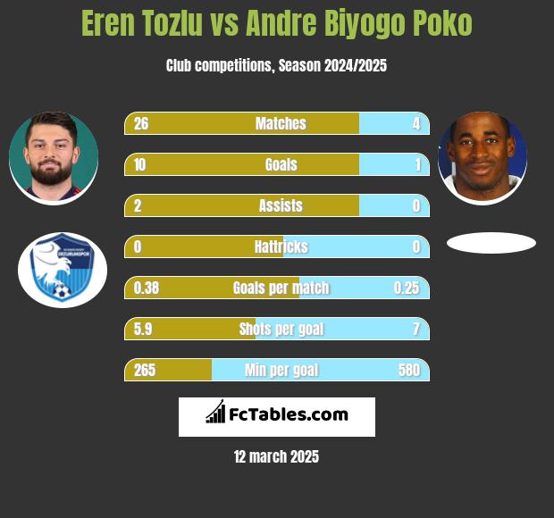 Eren Tozlu vs Andre Biyogo Poko h2h player stats