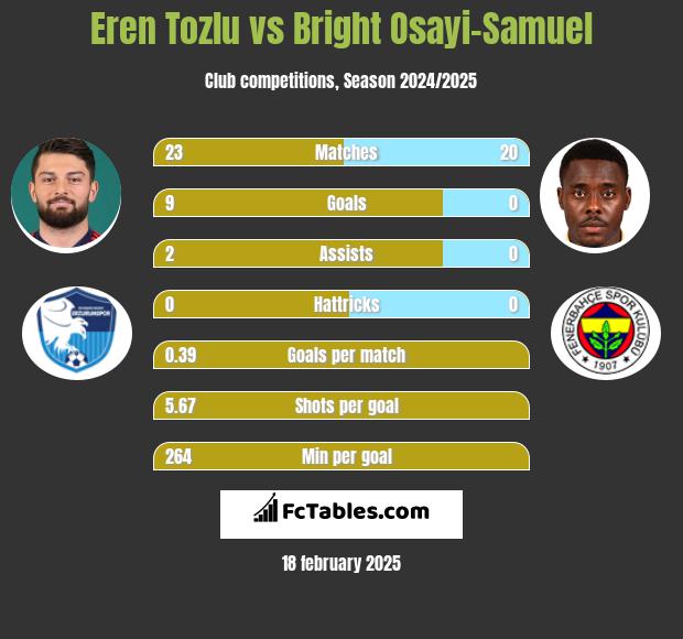 Eren Tozlu vs Bright Osayi-Samuel h2h player stats