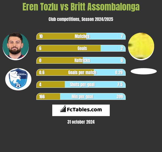 Eren Tozlu vs Britt Assombalonga h2h player stats