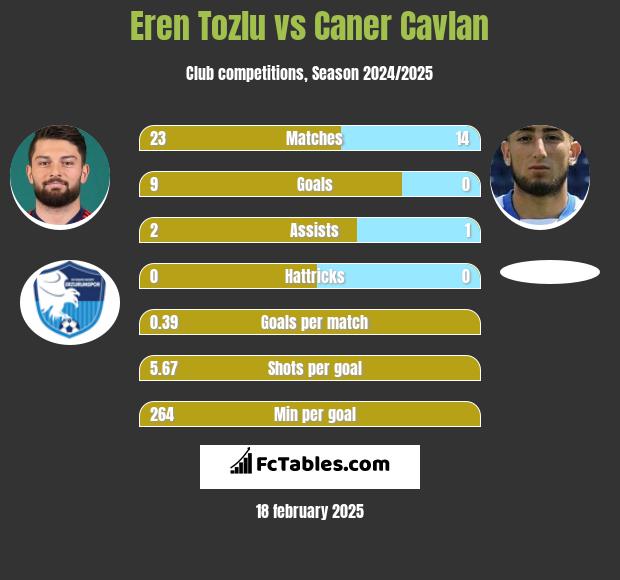 Eren Tozlu vs Caner Cavlan h2h player stats