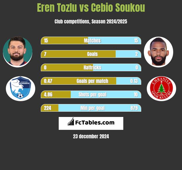 Eren Tozlu vs Cebio Soukou h2h player stats