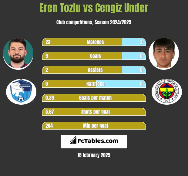 Eren Tozlu vs Cengiz Under h2h player stats