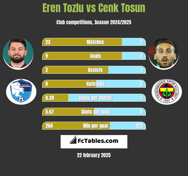 Eren Tozlu vs Cenk Tosun h2h player stats