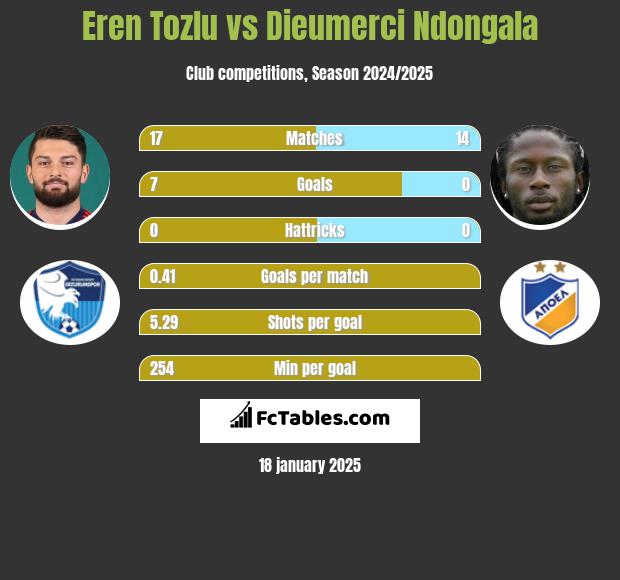 Eren Tozlu vs Dieumerci Ndongala h2h player stats