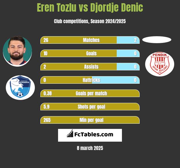 Eren Tozlu vs Djordje Denic h2h player stats