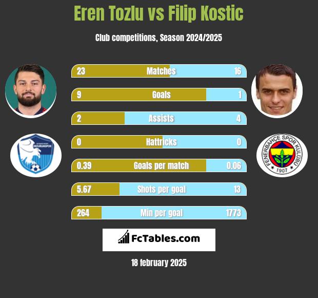 Eren Tozlu vs Filip Kostic h2h player stats