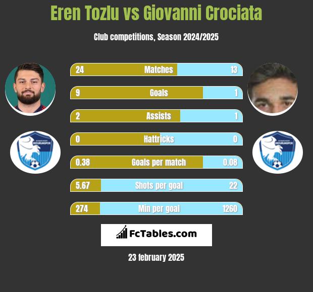 Eren Tozlu vs Giovanni Crociata h2h player stats