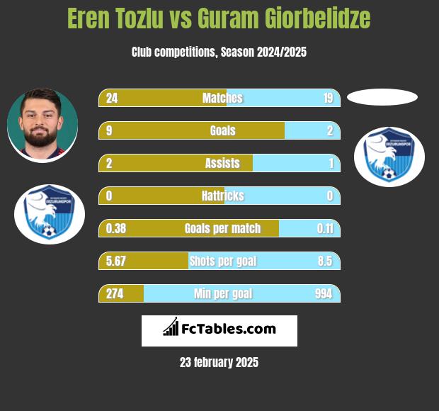 Eren Tozlu vs Guram Giorbelidze h2h player stats