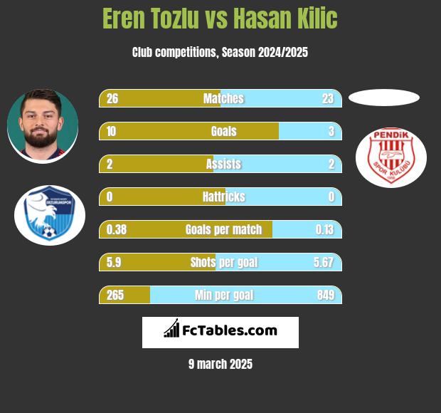 Eren Tozlu vs Hasan Kilic h2h player stats