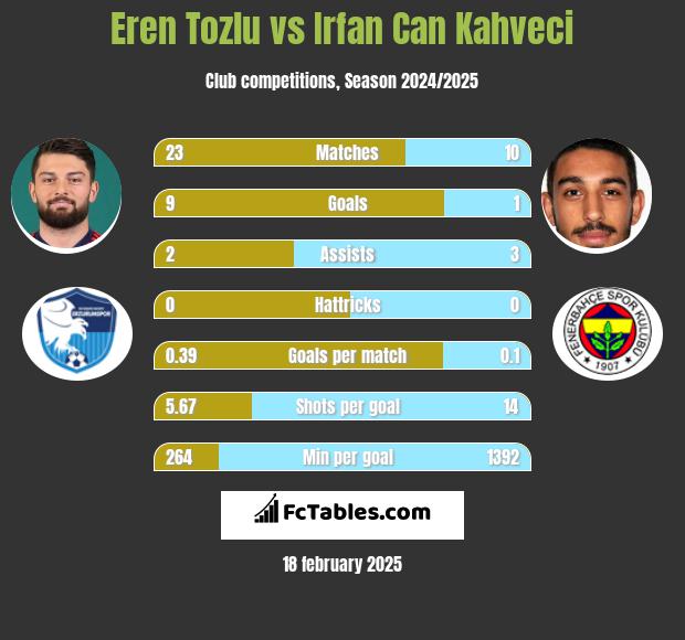 Eren Tozlu vs Irfan Can Kahveci h2h player stats