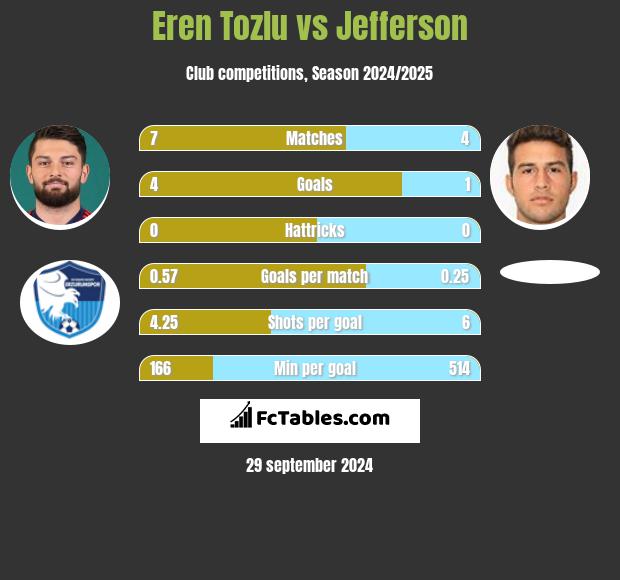 Eren Tozlu vs Jefferson h2h player stats