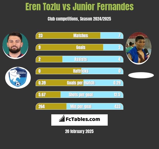 Eren Tozlu vs Junior Fernandes h2h player stats