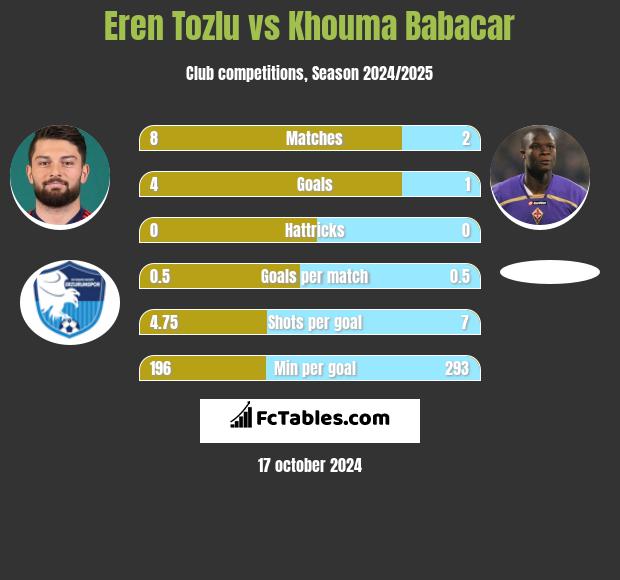 Eren Tozlu vs Khouma Babacar h2h player stats