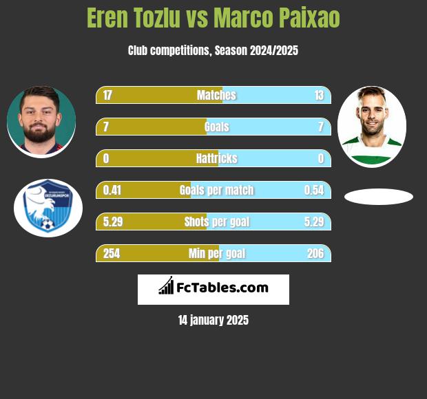 Eren Tozlu vs Marco Paixao h2h player stats