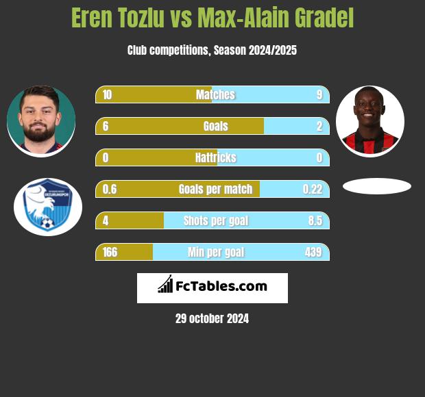 Eren Tozlu vs Max-Alain Gradel h2h player stats