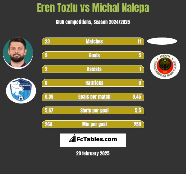 Eren Tozlu vs Michał Nalepa h2h player stats