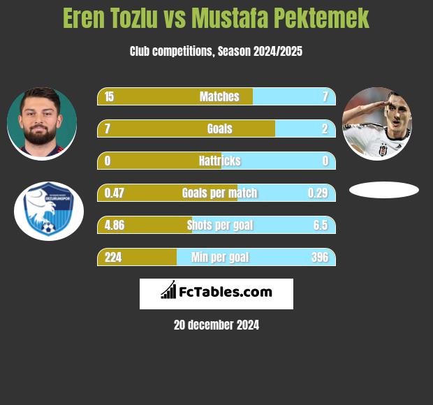 Eren Tozlu vs Mustafa Pektemek h2h player stats