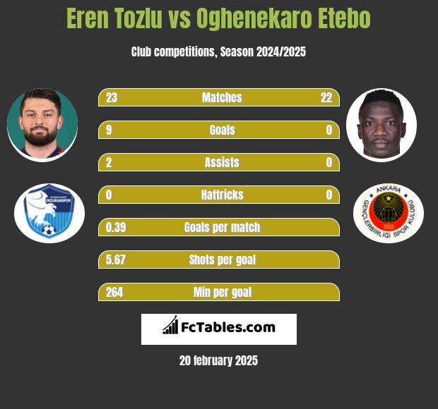 Eren Tozlu vs Oghenekaro Etebo h2h player stats