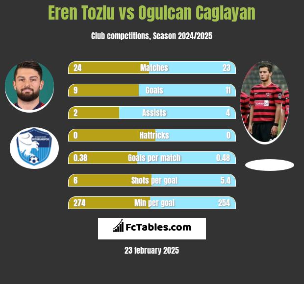 Eren Tozlu vs Ogulcan Caglayan h2h player stats