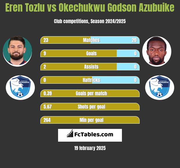 Eren Tozlu vs Okechukwu Godson Azubuike h2h player stats