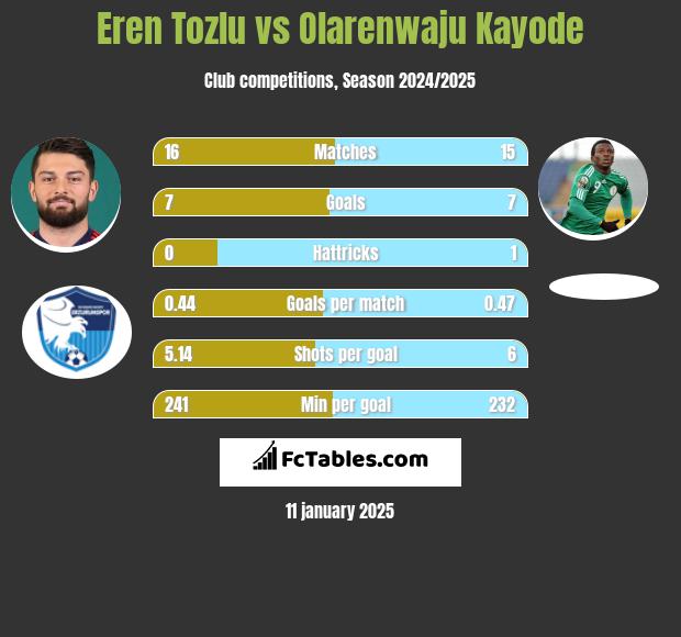 Eren Tozlu vs Olarenwaju Kayode h2h player stats