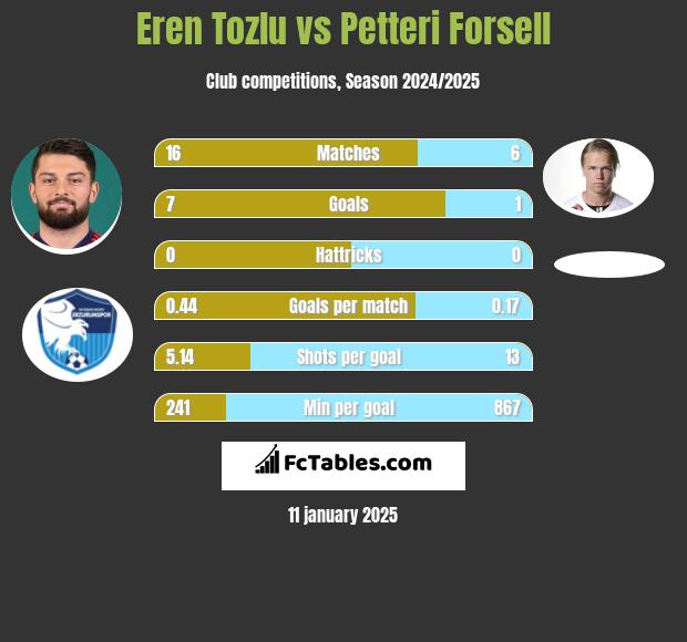 Eren Tozlu vs Petteri Forsell h2h player stats