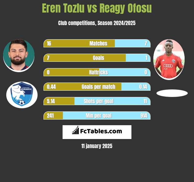 Eren Tozlu vs Reagy Ofosu h2h player stats