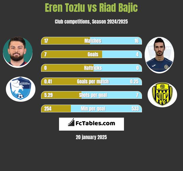 Eren Tozlu vs Riad Bajic h2h player stats