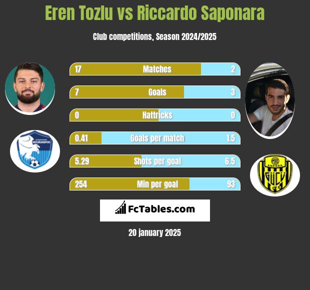 Eren Tozlu vs Riccardo Saponara h2h player stats