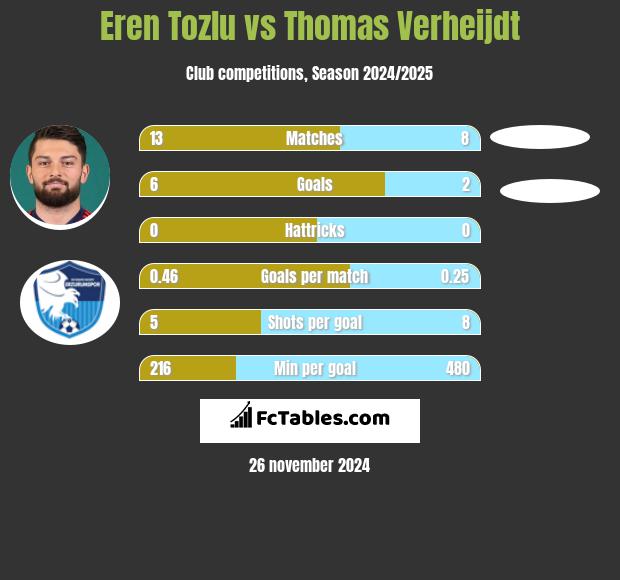 Eren Tozlu vs Thomas Verheijdt h2h player stats