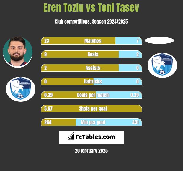 Eren Tozlu vs Toni Tasev h2h player stats