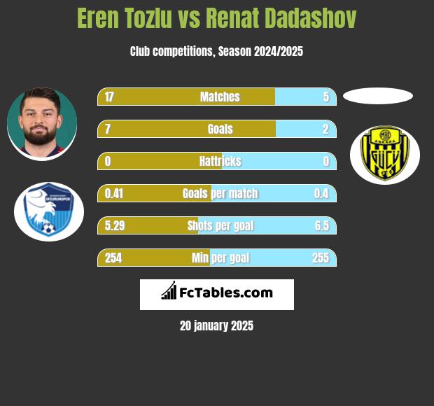 Eren Tozlu vs Renat Dadashov h2h player stats