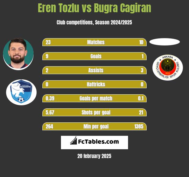 Eren Tozlu vs Bugra Cagiran h2h player stats