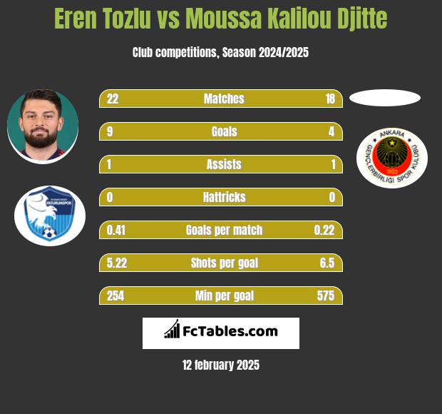 Eren Tozlu vs Moussa Kalilou Djitte h2h player stats