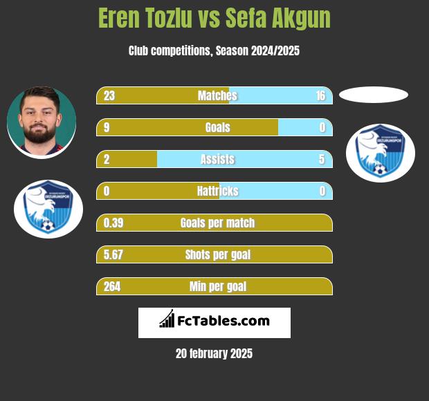 Eren Tozlu vs Sefa Akgun h2h player stats