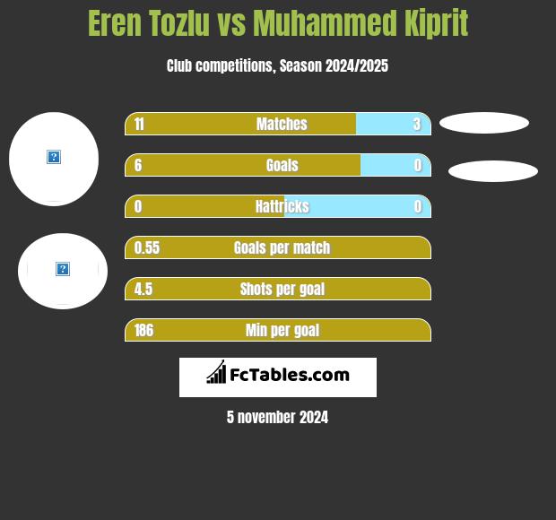 Eren Tozlu vs Muhammed Kiprit h2h player stats