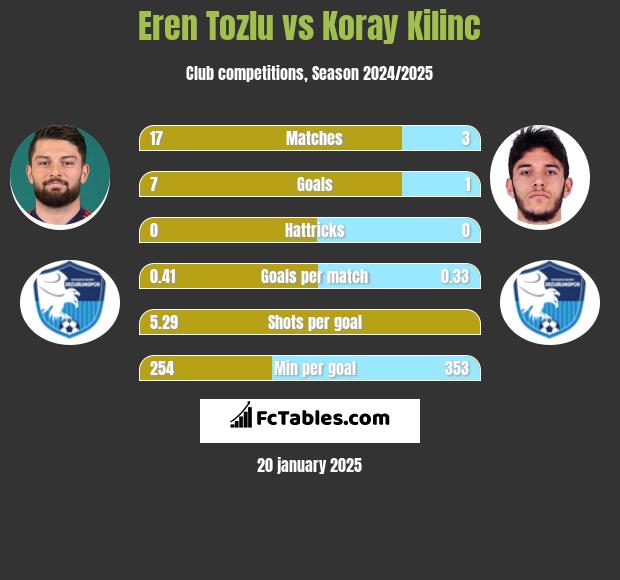 Eren Tozlu vs Koray Kilinc h2h player stats