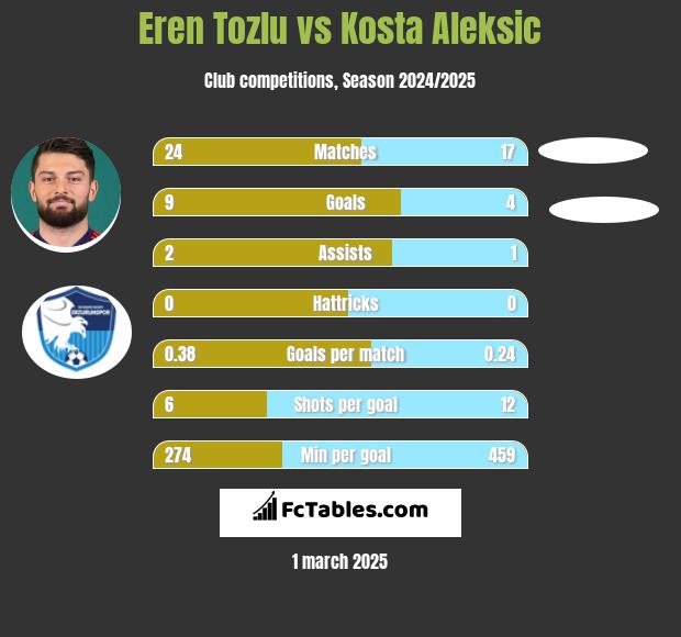 Eren Tozlu vs Kosta Aleksic h2h player stats